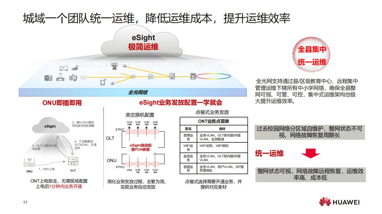 华为F5G全光校园网络解决方案（普教）-技术主打胶片(24H1)_10.jpg