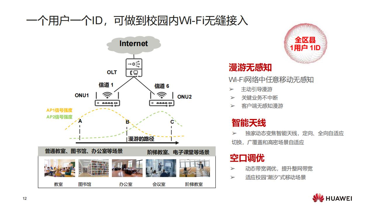 华为F5G全光校园网络解决方案（普教）-技术主打胶片(24H1)_11.jpg