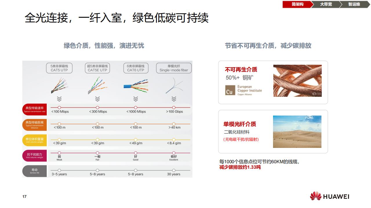 华为F5G全光校园网络解决方案（普教）-技术主打胶片(24H1)_16.jpg