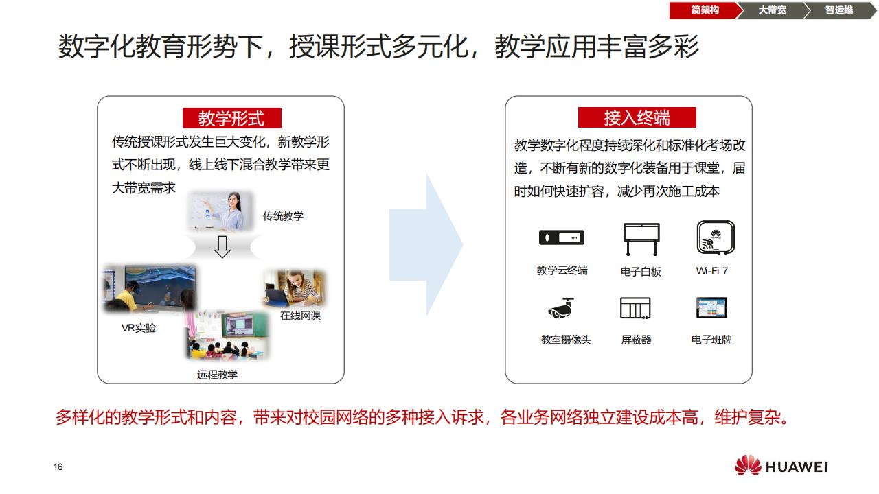 华为F5G全光校园网络解决方案（普教）-技术主打胶片(24H1)_15.jpg