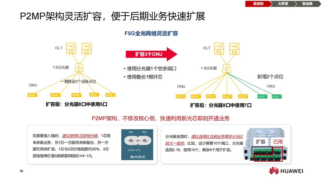 华为F5G全光校园网络解决方案（普教）-技术主打胶片(24H1)_18.jpg
