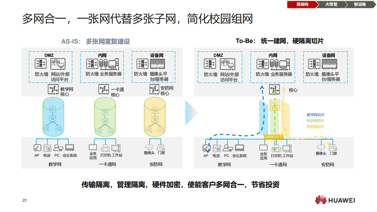 华为F5G全光校园网络解决方案（普教）-技术主打胶片(24H1)_20.jpg