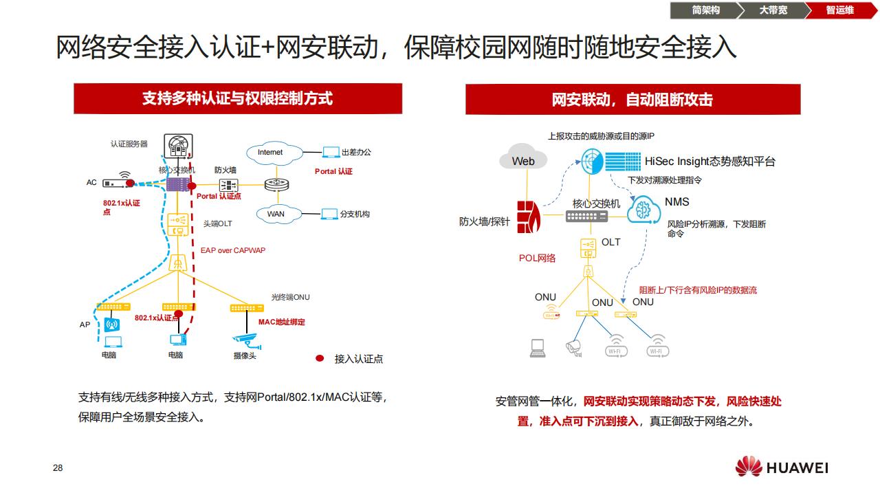 华为F5G全光校园网络解决方案（普教）-技术主打胶片(24H1)_27.jpg