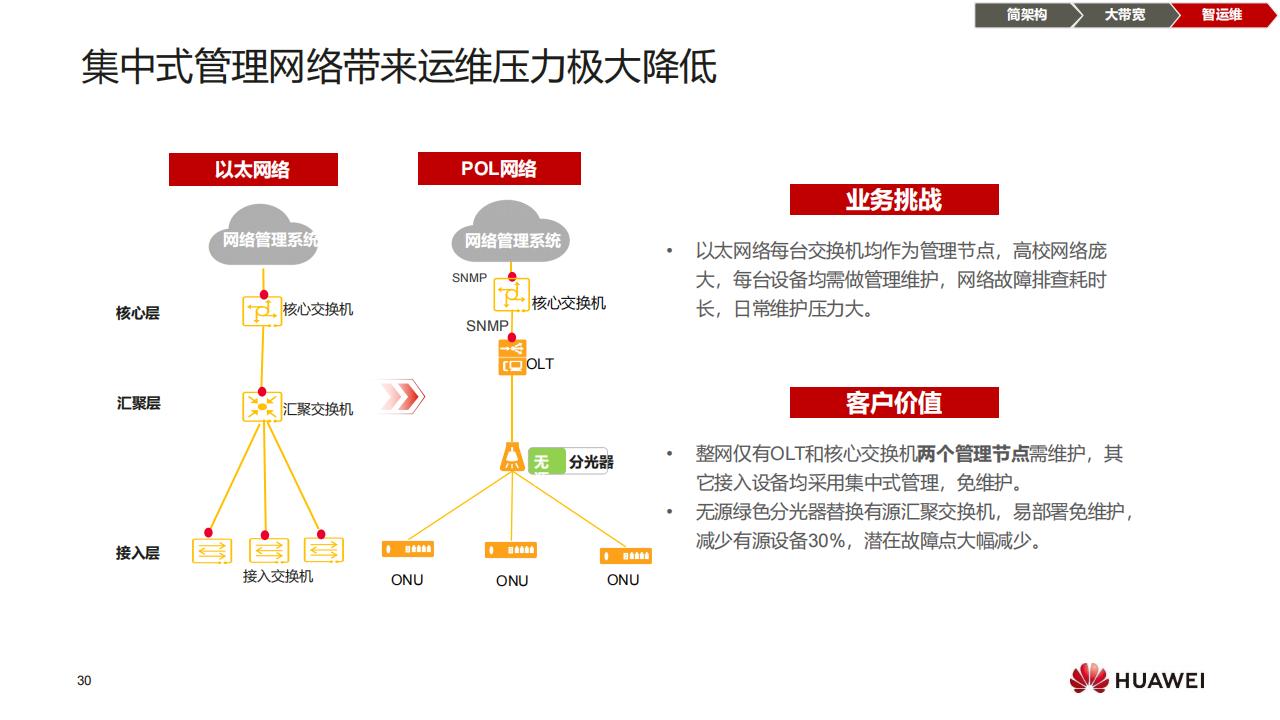 华为F5G全光校园网络解决方案（普教）-技术主打胶片(24H1)_29.jpg