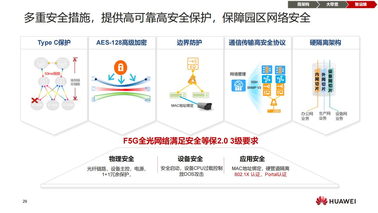 华为F5G全光校园网络解决方案（普教）-技术主打胶片(24H1)_28.jpg