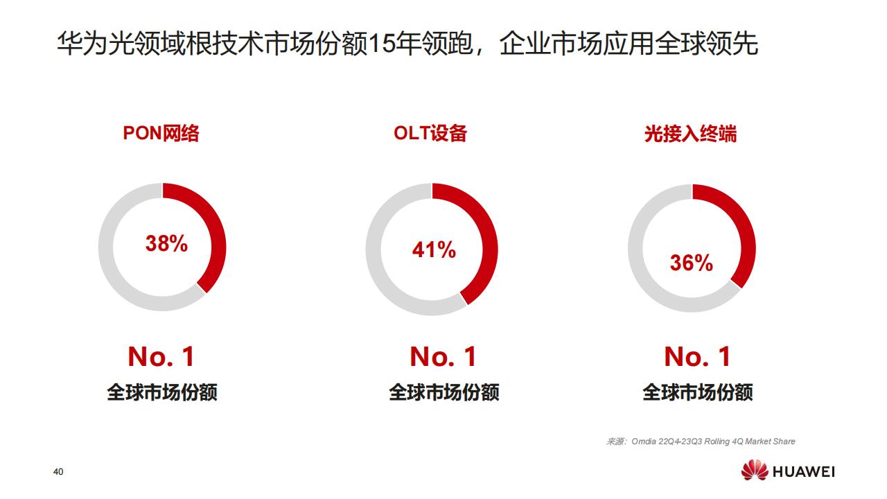 华为F5G全光校园网络解决方案（普教）-技术主打胶片(24H1)_39.jpg