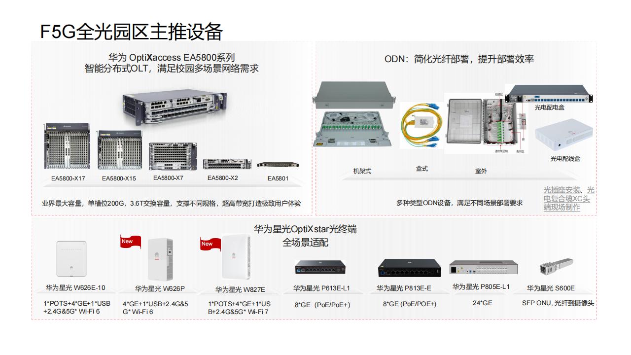 华为F5G全光校园网络解决方案（普教）-技术主打胶片(24H1)_43.jpg